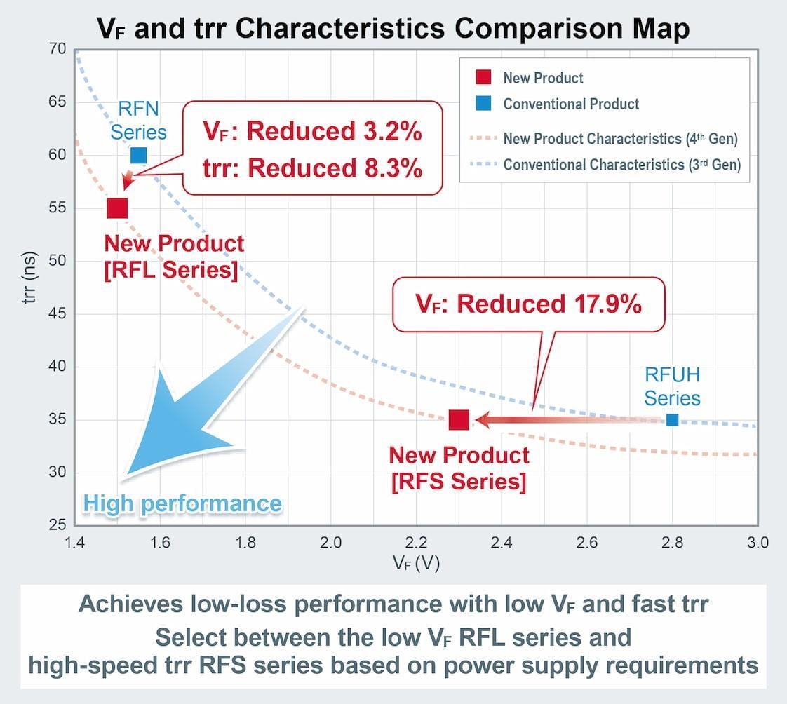 ROHM Semiconductor Diodes à récupération ultra-rapide RFx30TZ6S et RFx60TZ6S